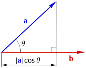 Archivo:Scalar-product-dot-product