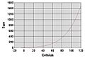Water vapor pressure graph