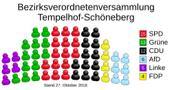 Archivo:Allocation of seats in the borough council of Tempelhof-Schöneberg (DE-2016-10-27)