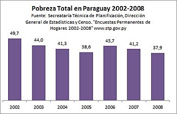 Archivo:EVOLUCIÓN POBREZA TOTAL PARAGUAY - Gobierno NICANOR DUARTE FRUTOS 2003 AL 2008