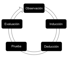Archivo:Empirical Cycle-es