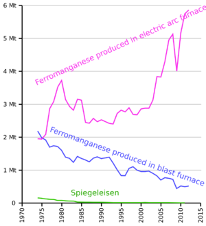 Archivo:Ferromanganese production evolution