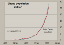 Archivo:Historical population of Ghana