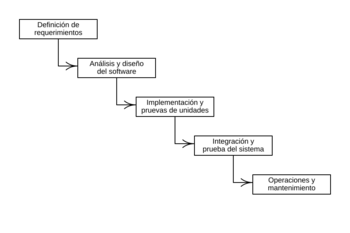 Archivo:Modelo Cascada Secuencial 01