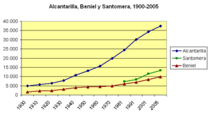 Archivo:Poblacion-Alcantarilla-Beniel-Santomera-1900-2005