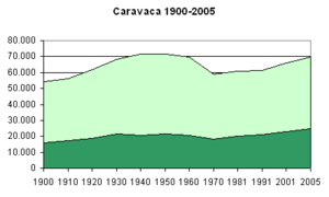 Archivo:Poblacion-Caravaca-de-la-Cruz-Noroeste-1900-2005 (cropped)