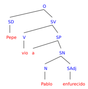 Archivo:Structural analysis of an ambiguous spanish sentence
