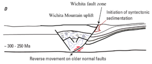 Archivo:Wichita Uplift fault cross section
