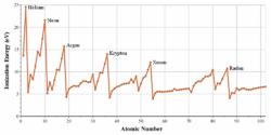 Archivo:Ionization energies
