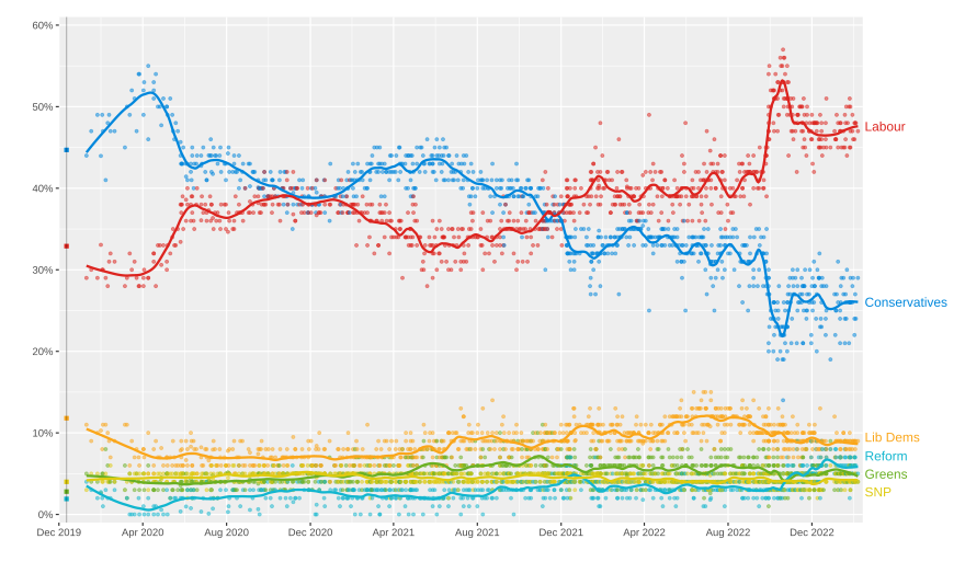 Archivo:Opinion polling for the next United Kingdom general election after 2019 (LOESS)
