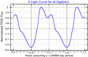 Archivo:WSgrLightCurve