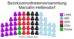Archivo:Allocation of seats in the borough council of Marzahn-Hellersdorf (DE-2016-10-27)