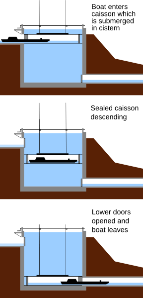 Caisson lockenglish
