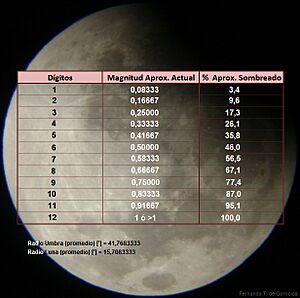 Archivo:Dígitos y Magnitudes en Eclipses Lunares