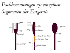 Archivo:Fachbenennung essgeräte