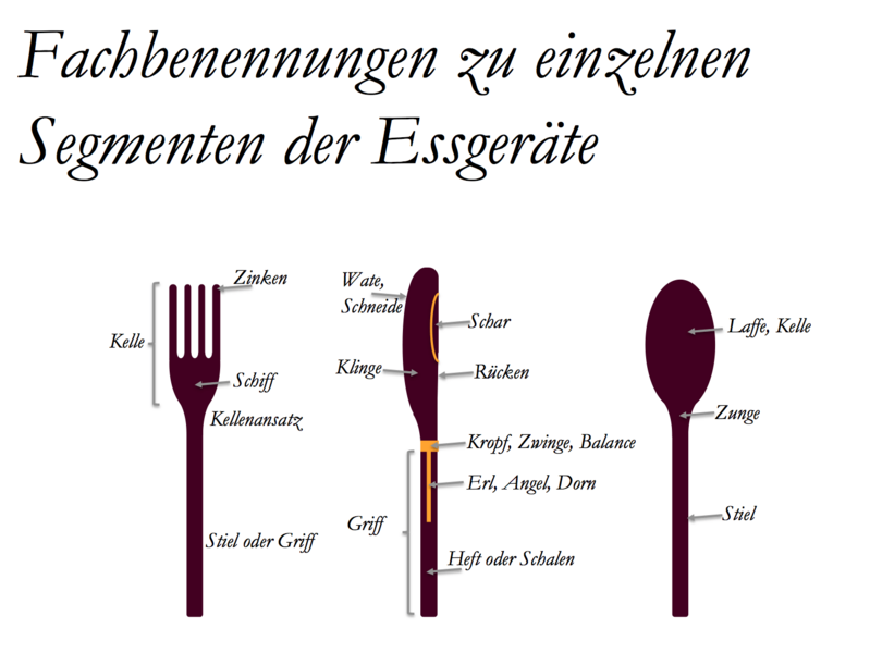 Fachbenennung essgeräte