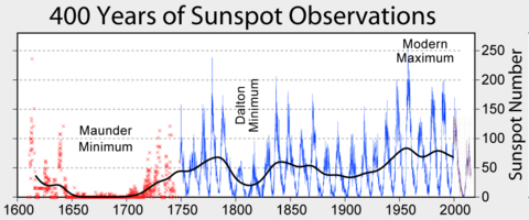 Archivo:Sunspot Numbers