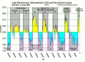 Archivo:Atmospheric CO2 with glaciers cycles