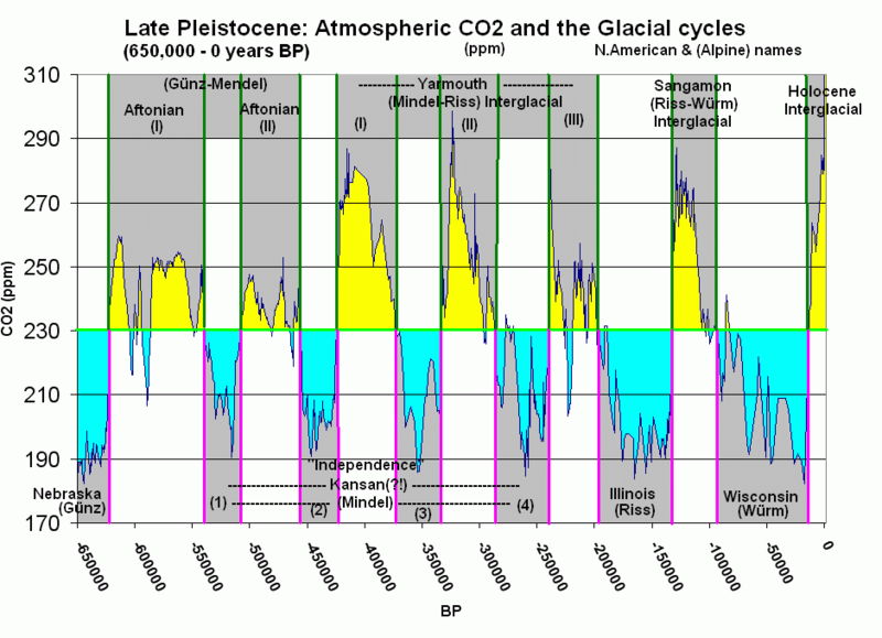 Atmospheric CO2 with glaciers cycles