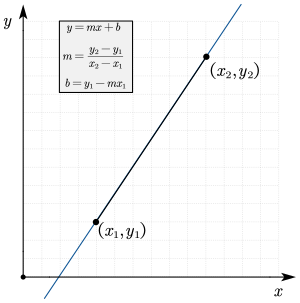 Archivo:Ecuación de la recta pendiente ordenada