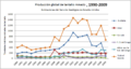 Global-mined-tantalum-production-1990-2009 (versión en español)