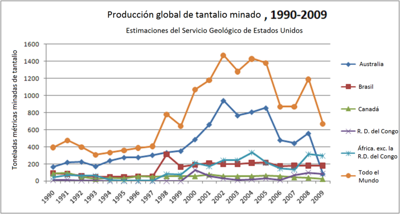 Global-mined-tantalum-production-1990-2009 (versión en español)