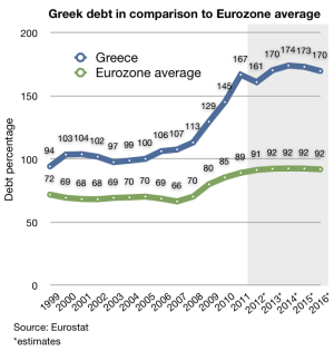 Archivo:Greece public debt 1999-2010