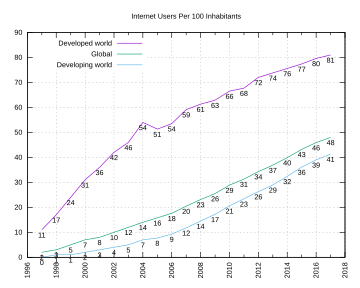 Archivo:Internet users per 100 inhabitants ITU