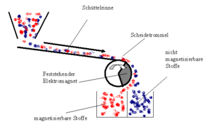 Archivo:Magnettrommelscheider