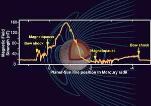 Archivo:Mercury Magnetic Field NASA