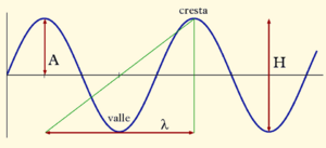 Archivo:Olas parametros