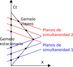 Archivo:Twin paradox Minkowski diagram-es