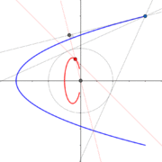 Dual curve of parabola (inside)