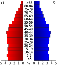 Archivo:USA DeKalb County, Alabama age pyramid