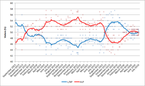 Archivo:Australian election polling - two party preferred