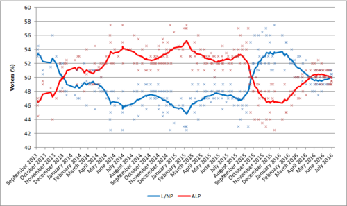 Archivo:Australian election polling - two party preferred