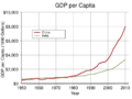 GDP per capita of China and India