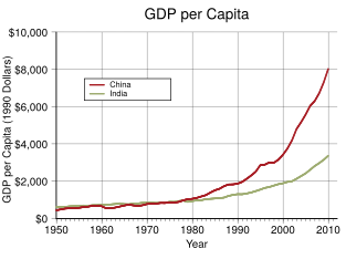 Archivo:GDP per capita of China and India