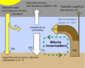 Greenhouse Effect rev es