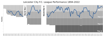 Archivo:Leicester City FC League Performance