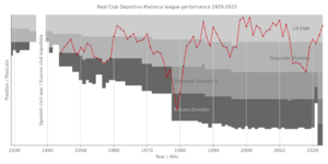Archivo:Real Club Deportivo Mallorca league performance 1929-2023
