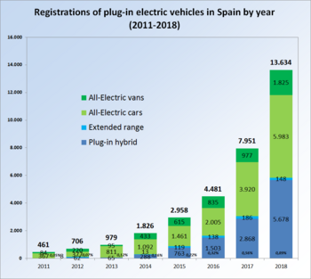 Archivo:Spain Electric all