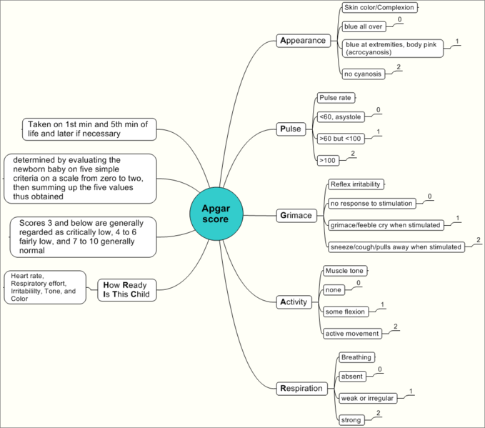 Apgar score