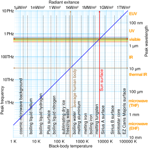 Archivo:Blackbody peak wavelength exitance vs temperature