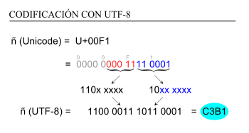 Archivo:Codificación UTF-8