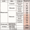 Geologic time scale