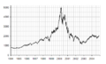 NASDAQ IXIC - dot-com bubble small