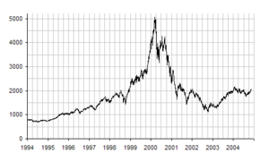 Archivo:NASDAQ IXIC - dot-com bubble small