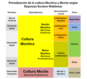 Archivo:Periodos mochica moche espinoza soriano waldemar