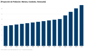Archivo:QL9UO--proyecci-n-de-poblaci-n-mariara-carabobo-venezuela-